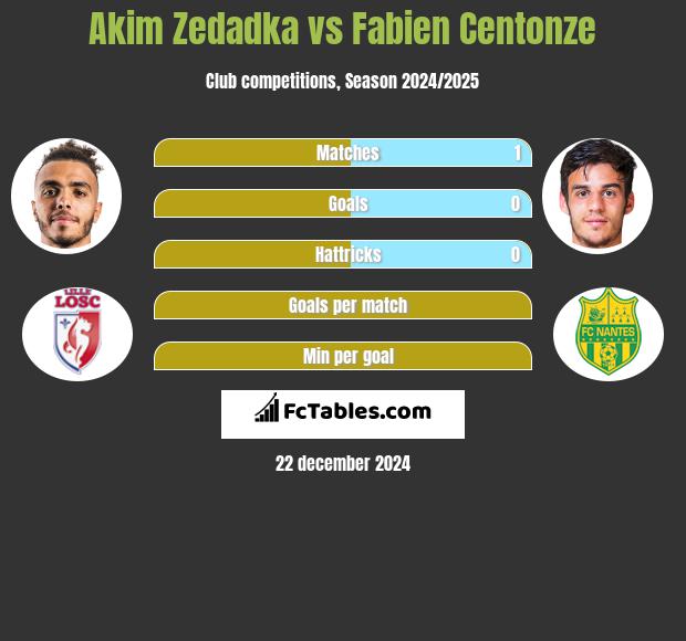 Akim Zedadka vs Fabien Centonze h2h player stats