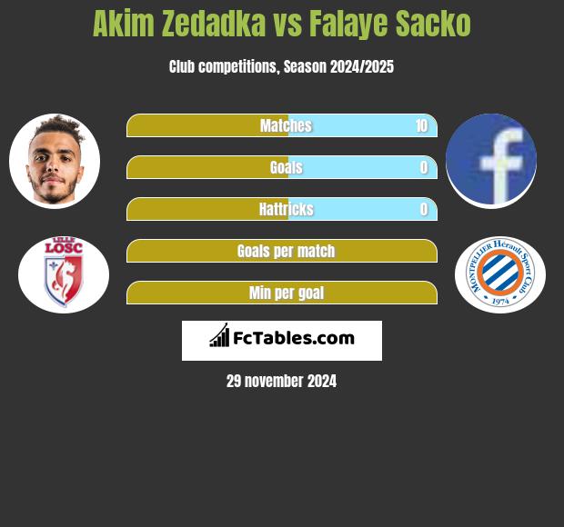 Akim Zedadka vs Falaye Sacko h2h player stats