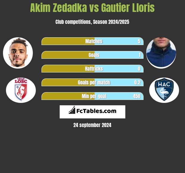 Akim Zedadka vs Gautier Lloris h2h player stats