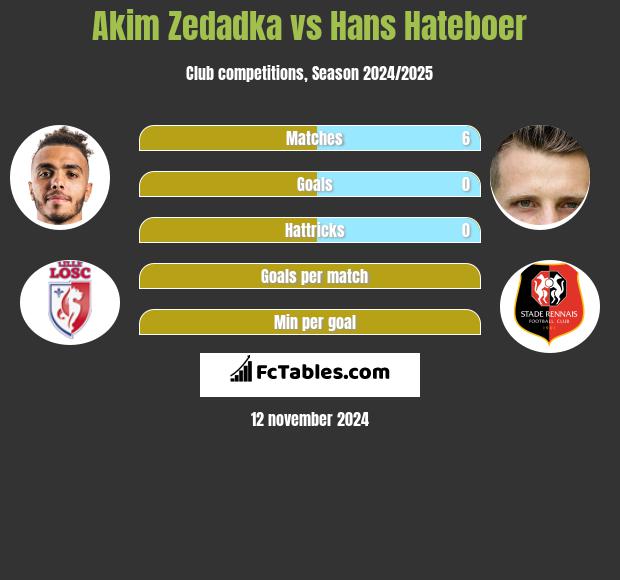 Akim Zedadka vs Hans Hateboer h2h player stats