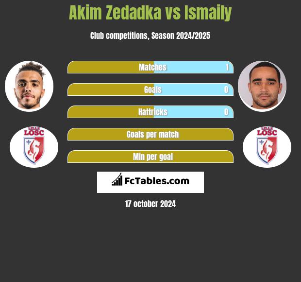 Akim Zedadka vs Ismaily h2h player stats