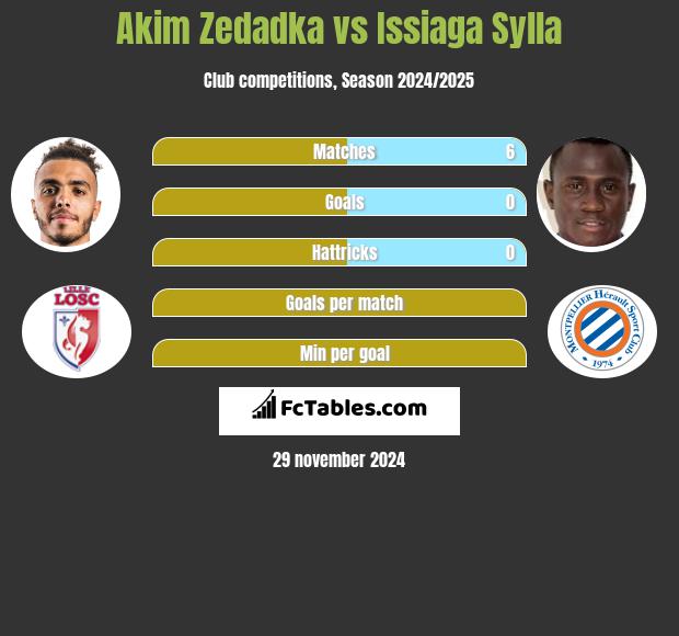 Akim Zedadka vs Issiaga Sylla h2h player stats