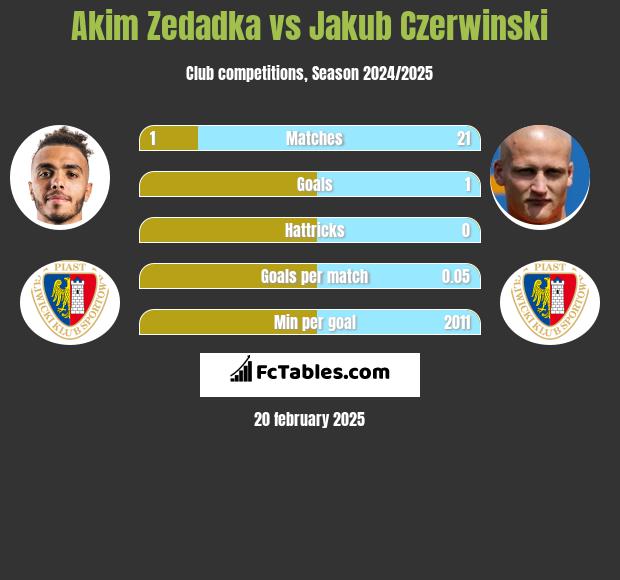 Akim Zedadka vs Jakub Czerwinski h2h player stats