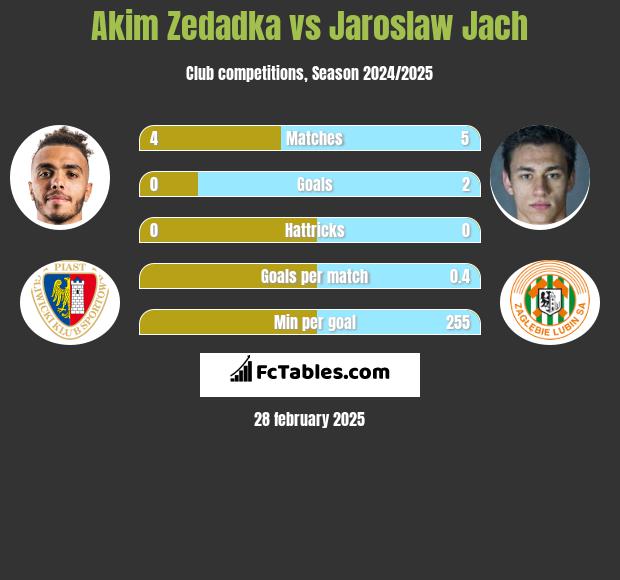 Akim Zedadka vs Jarosław Jach h2h player stats