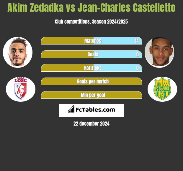 Akim Zedadka vs Jean-Charles Castelletto h2h player stats