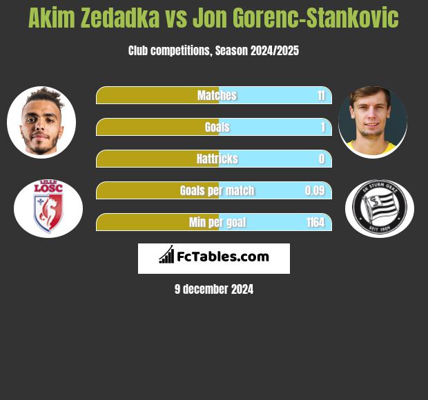 Akim Zedadka vs Jon Gorenc-Stankovic h2h player stats