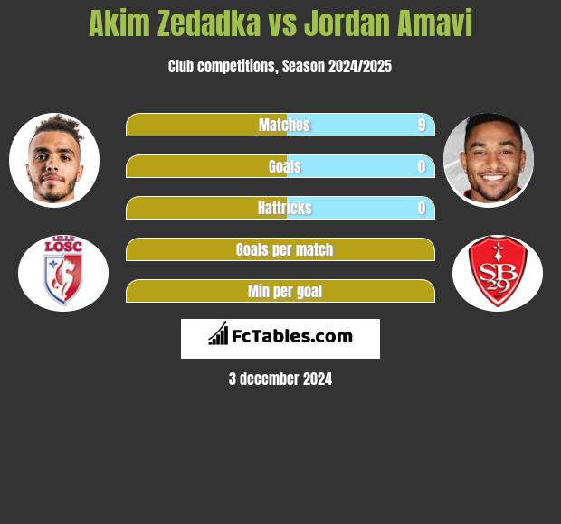 Akim Zedadka vs Jordan Amavi h2h player stats