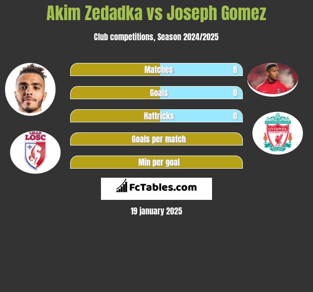 Akim Zedadka vs Joseph Gomez h2h player stats