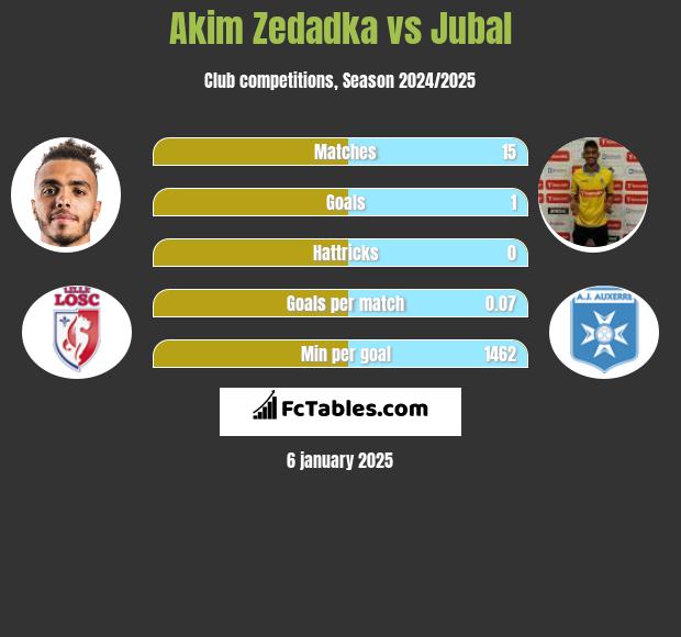 Akim Zedadka vs Jubal h2h player stats