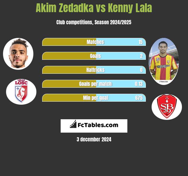 Akim Zedadka vs Kenny Lala h2h player stats