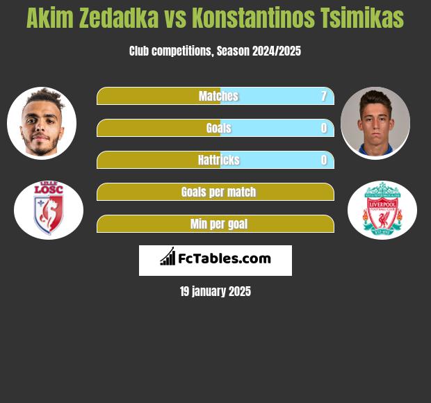 Akim Zedadka vs Konstantinos Tsimikas h2h player stats