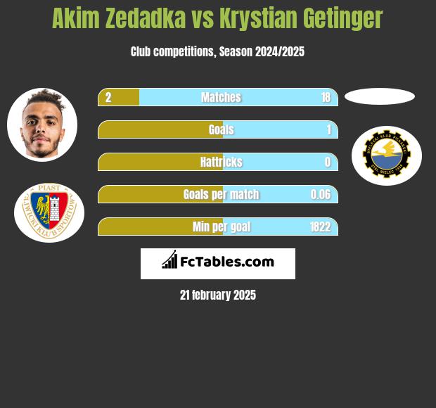 Akim Zedadka vs Krystian Getinger h2h player stats