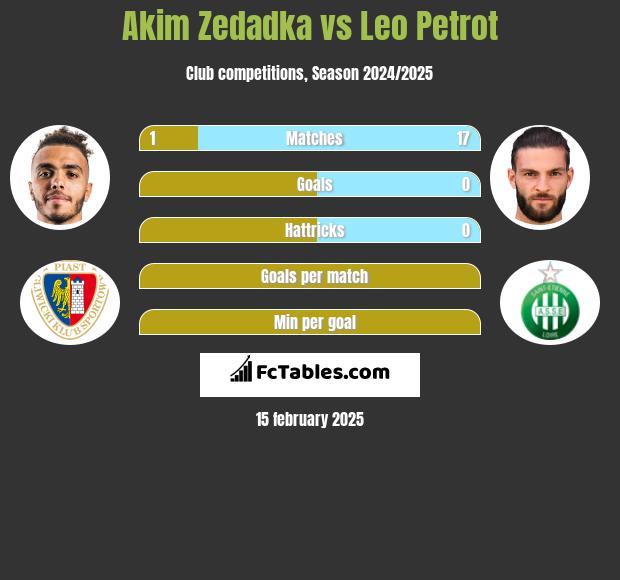 Akim Zedadka vs Leo Petrot h2h player stats