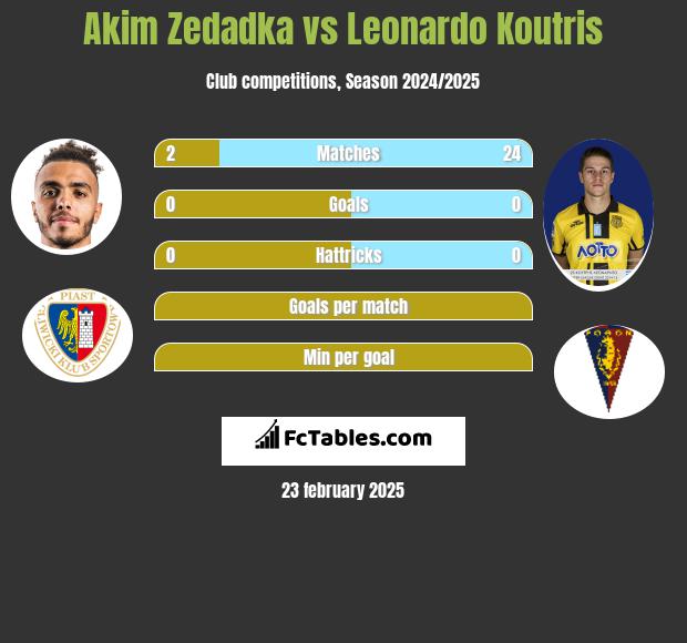 Akim Zedadka vs Leonardo Koutris h2h player stats