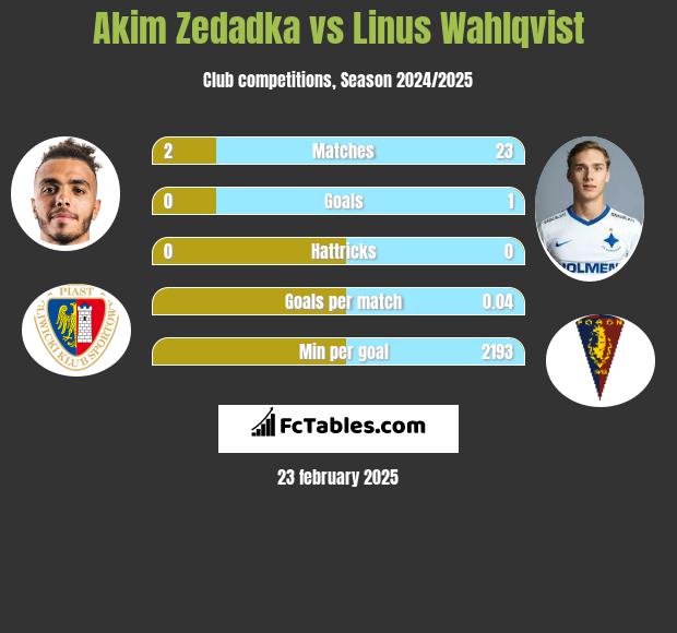 Akim Zedadka vs Linus Wahlqvist h2h player stats