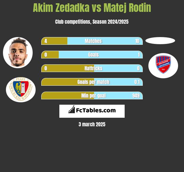 Akim Zedadka vs Matej Rodin h2h player stats