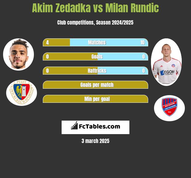 Akim Zedadka vs Milan Rundic h2h player stats