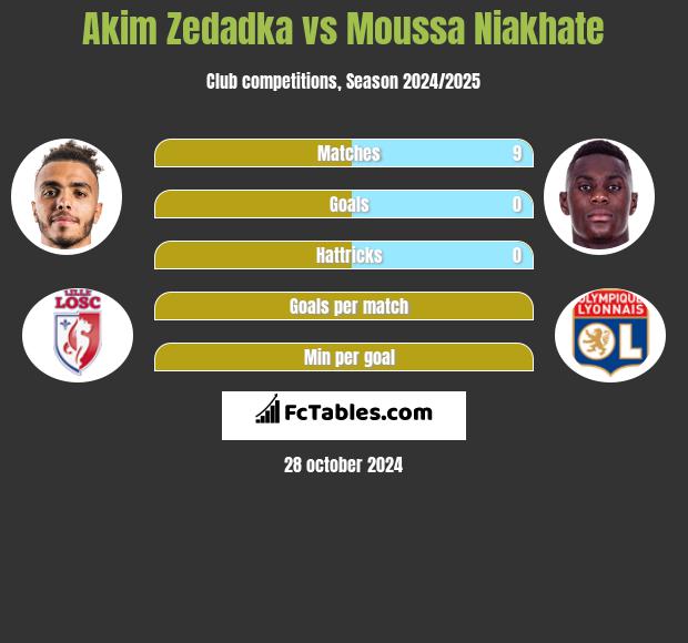 Akim Zedadka vs Moussa Niakhate h2h player stats