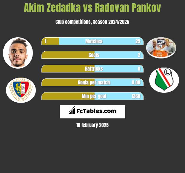 Akim Zedadka vs Radovan Pankov h2h player stats