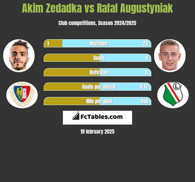 Akim Zedadka vs Rafał Augustyniak h2h player stats