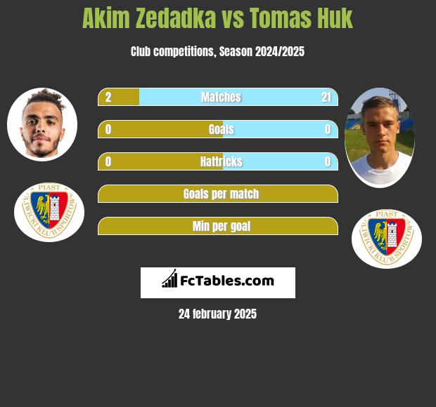 Akim Zedadka vs Tomas Huk h2h player stats