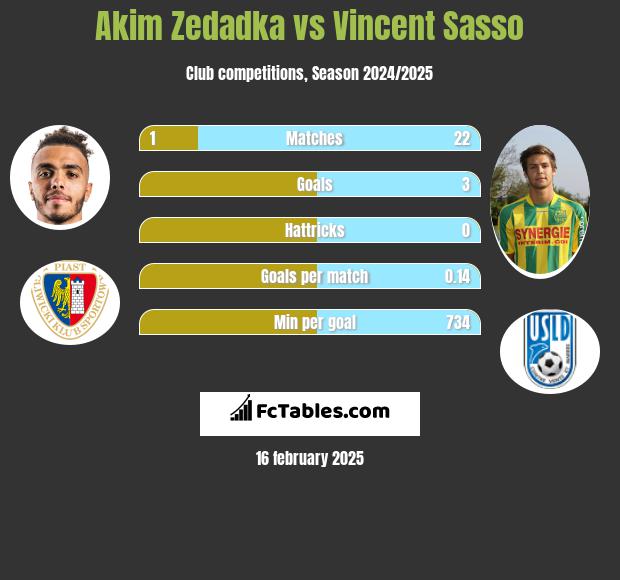 Akim Zedadka vs Vincent Sasso h2h player stats