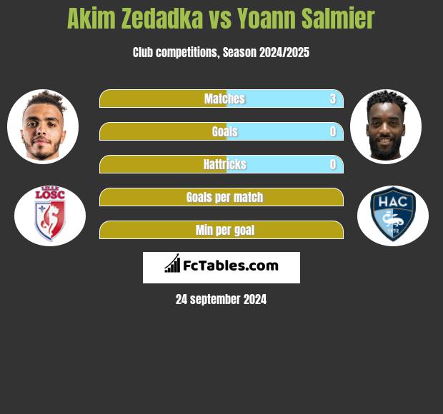 Akim Zedadka vs Yoann Salmier h2h player stats