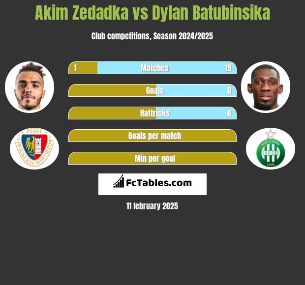 Akim Zedadka vs Dylan Batubinsika h2h player stats