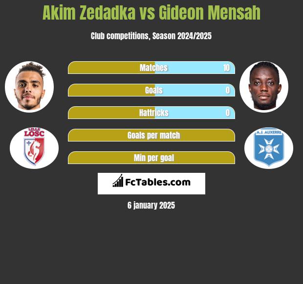 Akim Zedadka vs Gideon Mensah h2h player stats