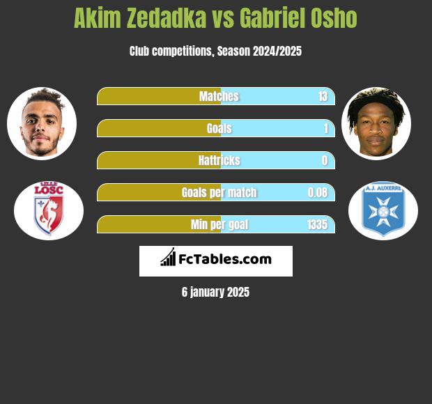 Akim Zedadka vs Gabriel Osho h2h player stats