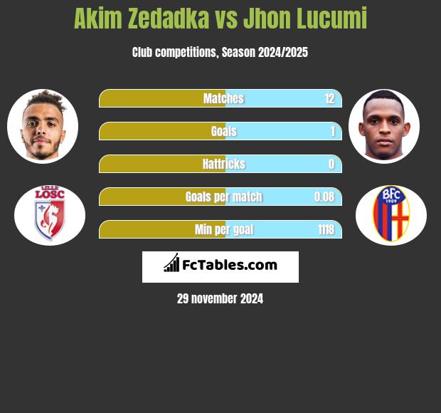 Akim Zedadka vs Jhon Lucumi h2h player stats