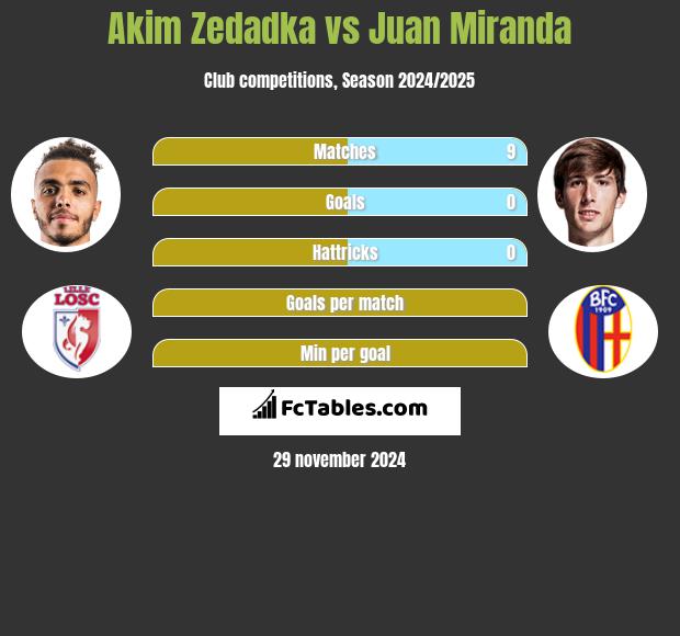 Akim Zedadka vs Juan Miranda h2h player stats