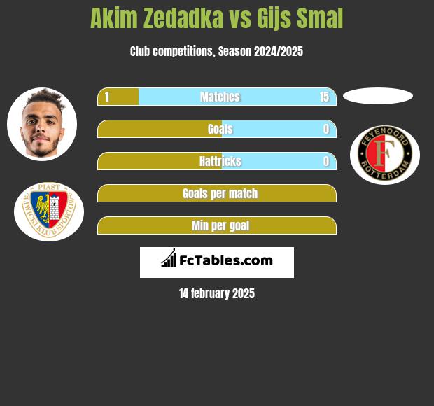 Akim Zedadka vs Gijs Smal h2h player stats