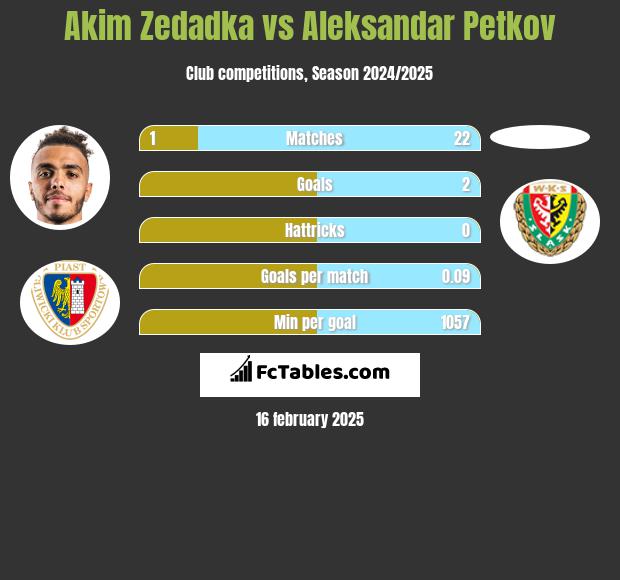 Akim Zedadka vs Aleksandar Petkov h2h player stats