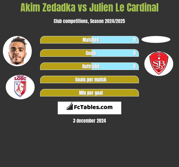 Akim Zedadka vs Julien Le Cardinal h2h player stats