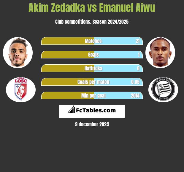 Akim Zedadka vs Emanuel Aiwu h2h player stats