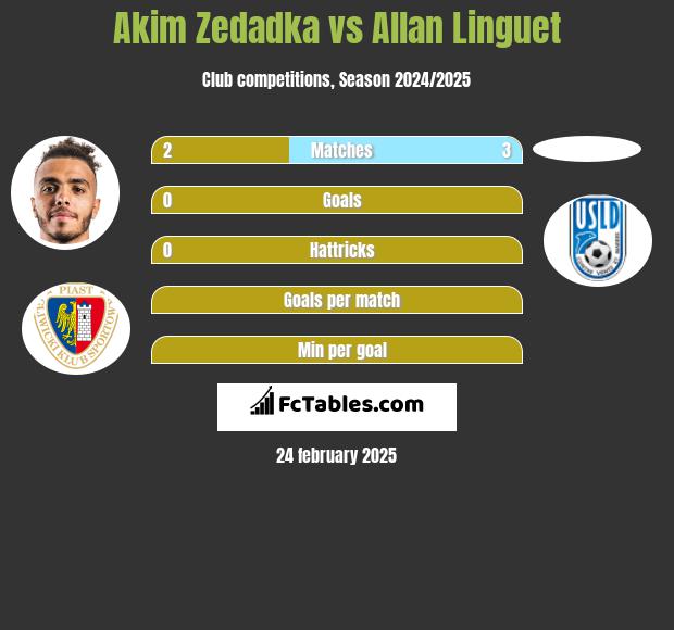 Akim Zedadka vs Allan Linguet h2h player stats