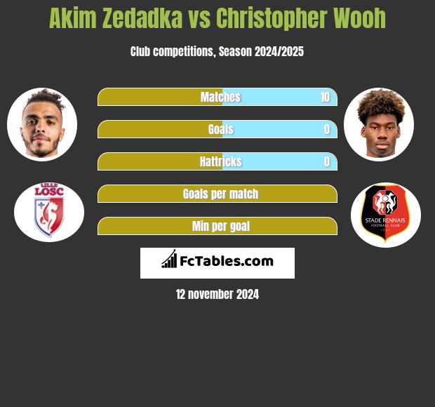 Akim Zedadka vs Christopher Wooh h2h player stats