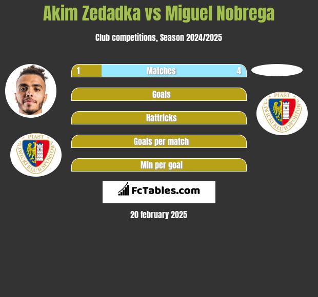 Akim Zedadka vs Miguel Nobrega h2h player stats