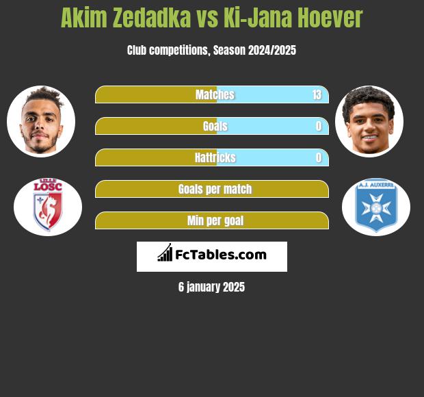 Akim Zedadka vs Ki-Jana Hoever h2h player stats