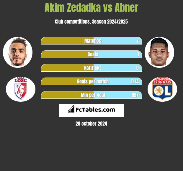 Akim Zedadka vs Abner h2h player stats