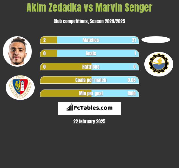 Akim Zedadka vs Marvin Senger h2h player stats