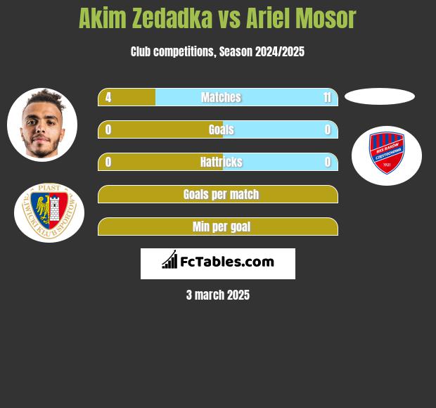 Akim Zedadka vs Ariel Mosor h2h player stats