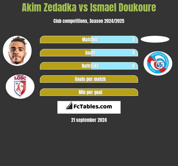 Akim Zedadka vs Ismael Doukoure h2h player stats