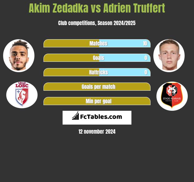 Akim Zedadka vs Adrien Truffert h2h player stats