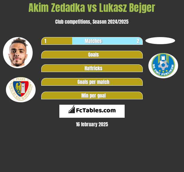 Akim Zedadka vs Lukasz Bejger h2h player stats