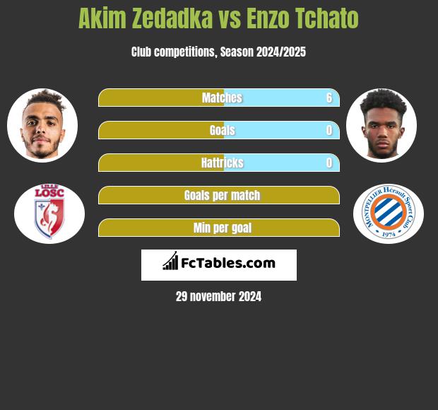 Akim Zedadka vs Enzo Tchato h2h player stats