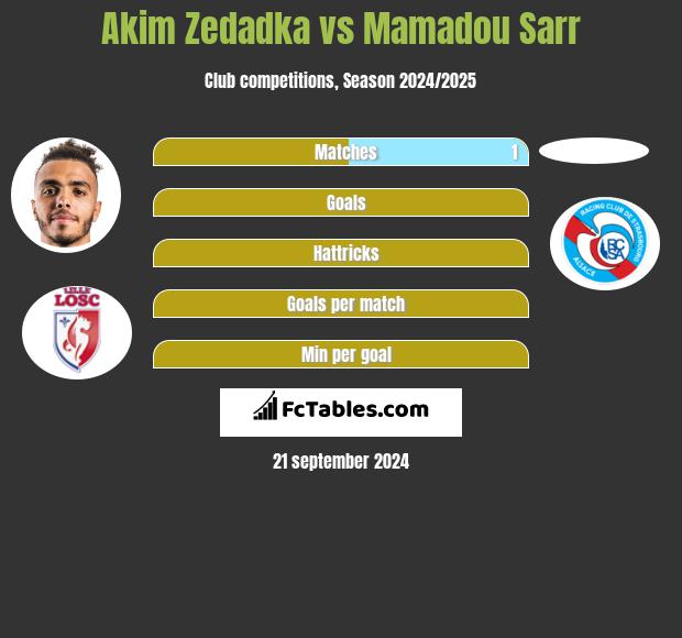 Akim Zedadka vs Mamadou Sarr h2h player stats