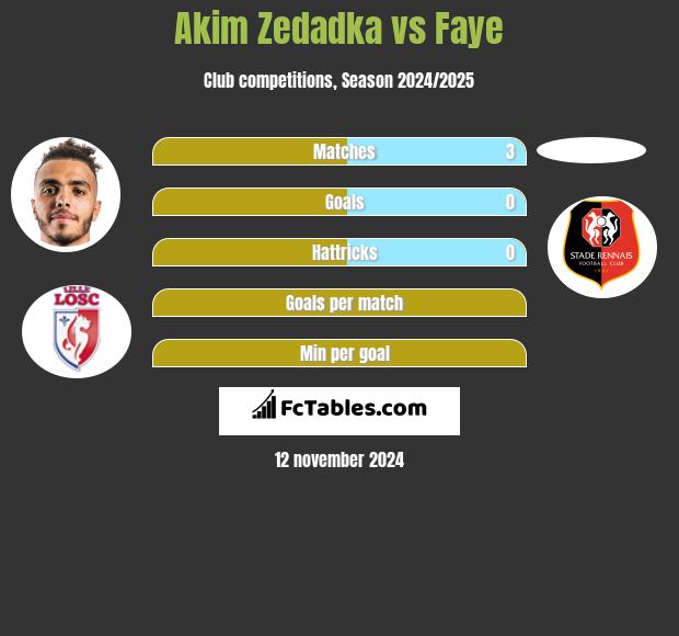 Akim Zedadka vs Faye h2h player stats