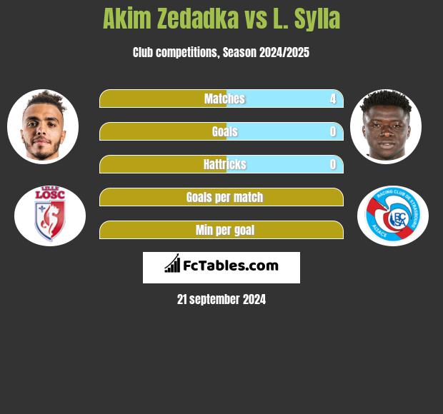 Akim Zedadka vs L. Sylla h2h player stats